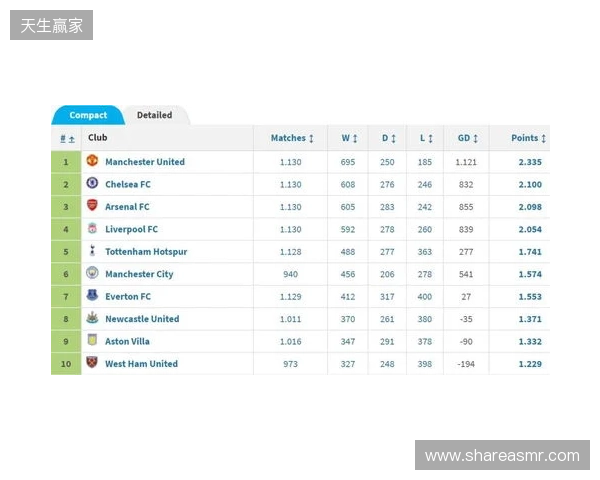 英超积分榜:阿森纳2分优势领跑,曼城、维拉分列二三位 英超积分榜:阿森纳2分优势领跑,曼城、维拉分列二三位